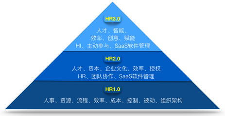 人力资源进化史,从HR1.0到HR3.0