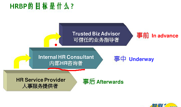 人力资源业务伙伴(HRBP)之HR BP 的角色和定位